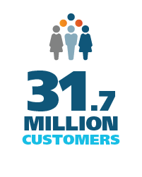 31.7 million customers in FY17