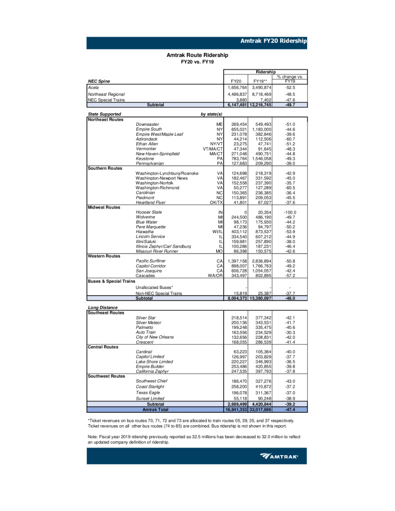 FY20 Year End Ridership - Amtrak Media