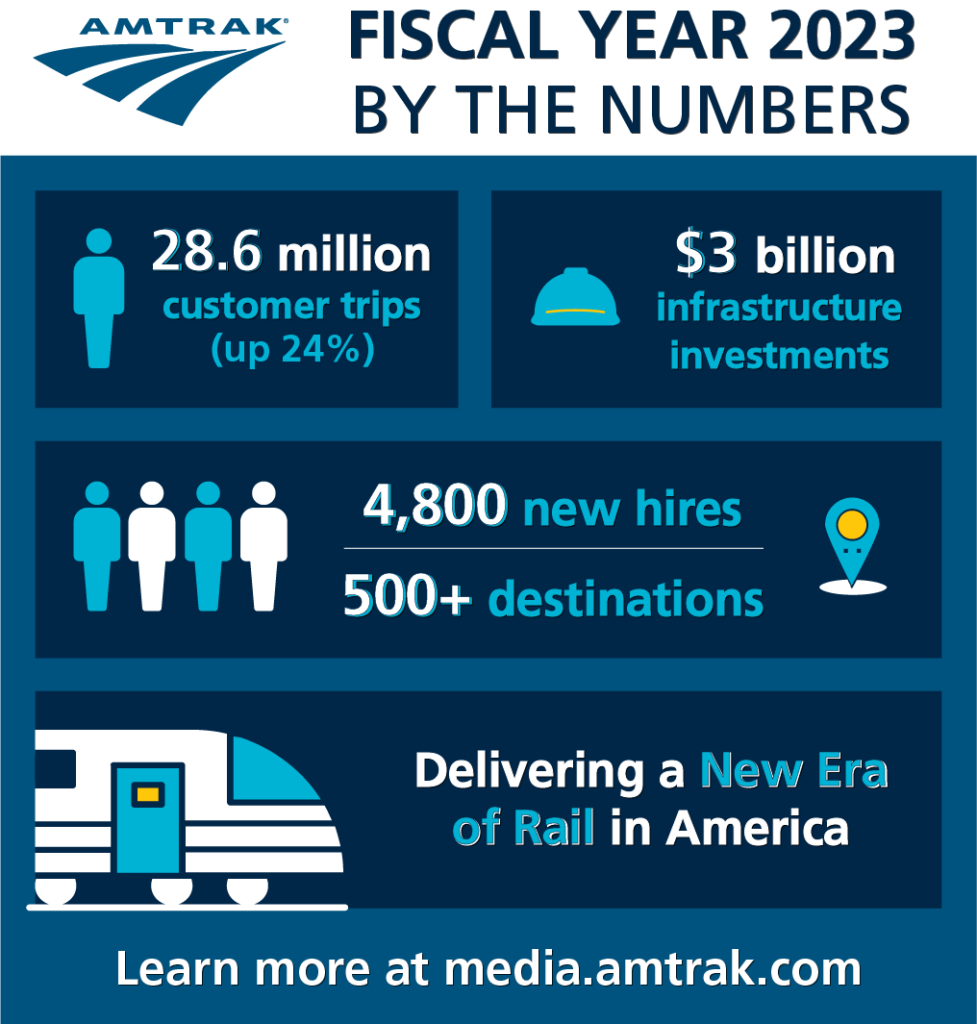 Amtrak Fiscal Year 2023 Ridership Exceeds Expectations as Demand for