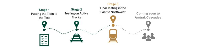 One Trainset, Three Testing Stages, and a Big Step Forward for Amtrak ...